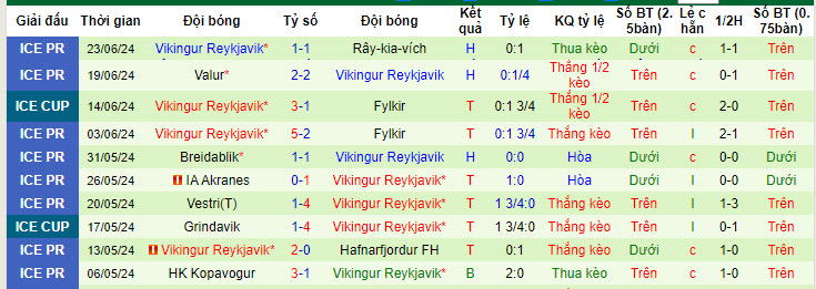Nhận định, soi kèo Stjarnan Gardabaer vs Vikingur Reykjavik, 02h15 ngày 28/6: Tiếp tục cưa điểm - Ảnh 3