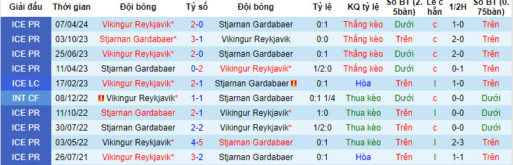 Nhận định, soi kèo Stjarnan Gardabaer vs Vikingur Reykjavik, 02h15 ngày 28/6: Tiếp tục cưa điểm - Ảnh 4