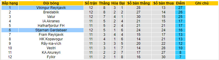 Nhận định, soi kèo Stjarnan Gardabaer vs Vikingur Reykjavik, 02h15 ngày 28/6: Tiếp tục cưa điểm - Ảnh 5