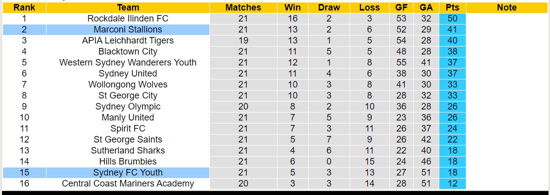 Nhận định, soi kèo Sydney FC Youth vs Marconi Stallions, 16h30 ngày 28/6: Đẳng cấp lên tiếng - Ảnh 4