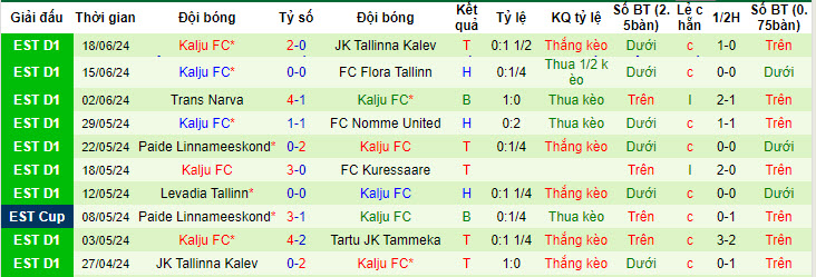 Nhận định, soi kèo Tartu JK Tammeka vs Kalju, 22h59 ngày 28/6: Ứng viên tiềm tàng - Ảnh 3
