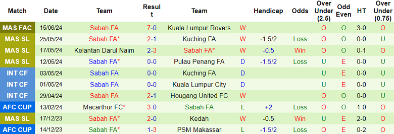 Nhận định, soi kèo Terengganu vs Sabah, 20h00 ngày 28/6: Khách hoan ca - Ảnh 2