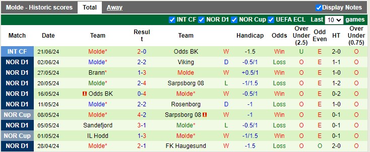 Nhận định, soi kèo Tromso IL vs Molde, 02h15 ngày 29/06: Chủ nhà thất trận - Ảnh 2