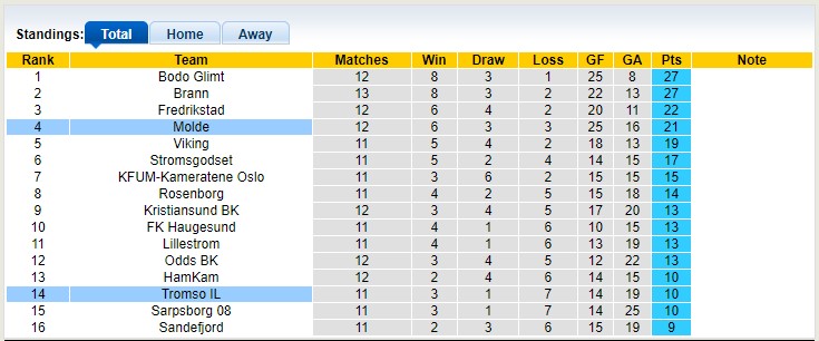 Nhận định, soi kèo Tromso IL vs Molde, 02h15 ngày 29/06: Chủ nhà thất trận - Ảnh 3