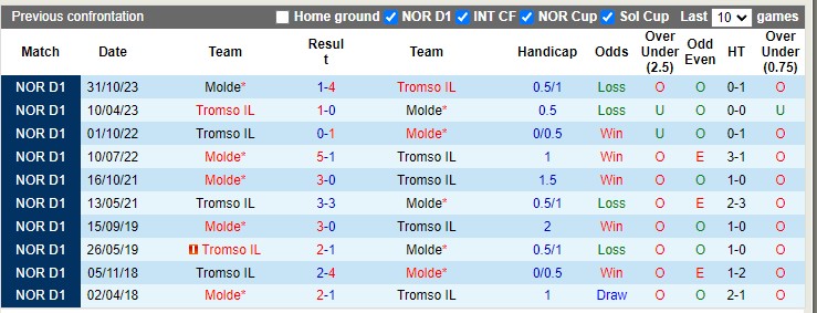 Nhận định, soi kèo Tromso IL vs Molde, 02h15 ngày 29/06: Chủ nhà thất trận - Ảnh 4