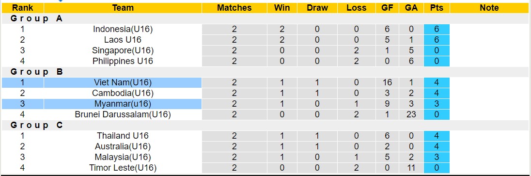 Nhận định, soi kèo U16 Việt Nam vs U16 Myanmar, 15h00 ngày 28/6: Lịch sử gọi tên - Ảnh 4