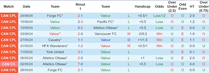 Nhận định, soi kèo Valour vs York United, 6h30 ngày 28/6: Khó cho chủ nhà - Ảnh 1