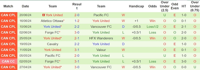 Nhận định, soi kèo Valour vs York United, 6h30 ngày 28/6: Khó cho chủ nhà - Ảnh 2