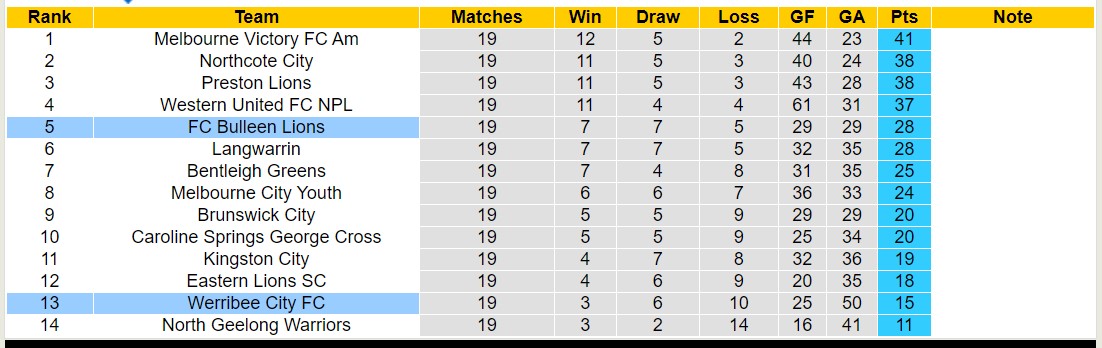 Nhận định, soi kèo Werribee City FC vs FC Bulleen Lions, 17h30 ngày 28/6: Khó có bất ngờ - Ảnh 4