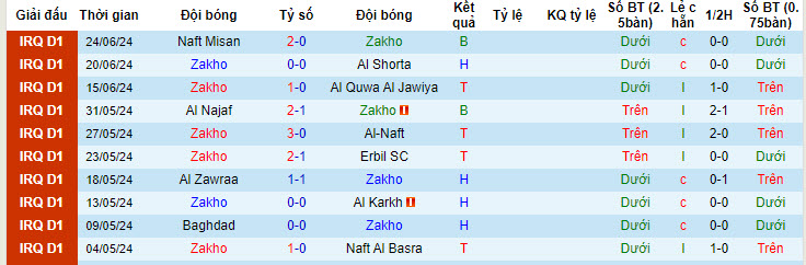 Nhận định, soi kèo Zakho vs Karbalaa, 23h30 ngày 27/6: Tạo điều kiện cho đối thủ - Ảnh 1