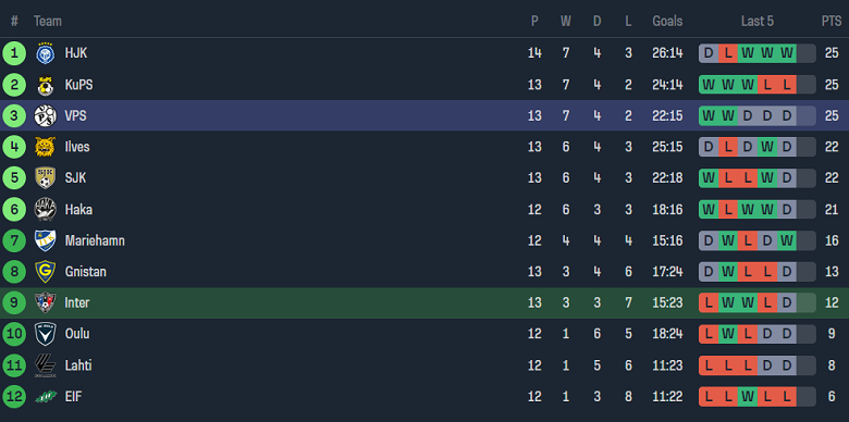 Soi kèo góc Inter Turku vs Vaasan Palloseura, 22h00 ngày 28/6 - Ảnh 4