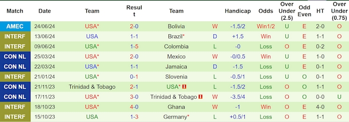 Soi kèo phạt góc Panama vs Mỹ, 5h00 ngày 28/6 - Ảnh 2