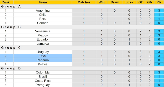 Soi kèo phạt góc Panama vs Mỹ, 5h00 ngày 28/6 - Ảnh 4