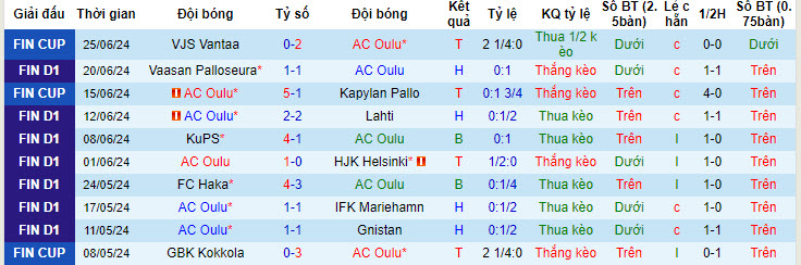 Nhận định, soi kèo AC Oulu vs KuPS, 00h00 ngày 29/6: Sảy chân - Ảnh 2