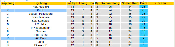 Nhận định, soi kèo AC Oulu vs KuPS, 00h00 ngày 29/6: Sảy chân - Ảnh 5