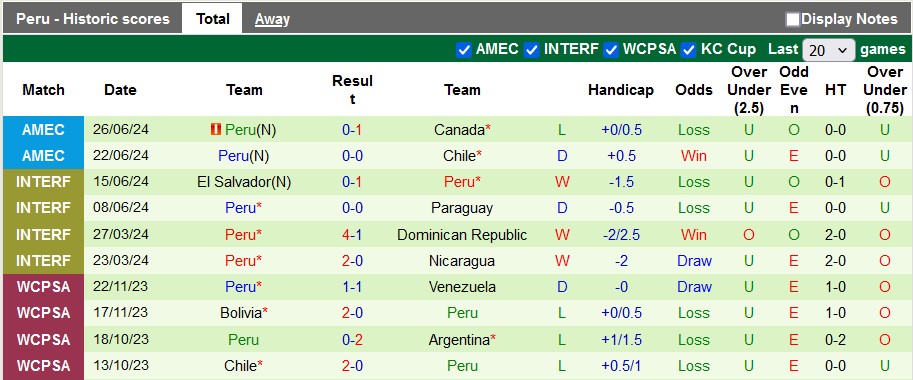 Nhận định, soi kèo Argentina vs Peru, 7h00 ngày 30/6: Tấm gương Bồ Đào Nha - Ảnh 2