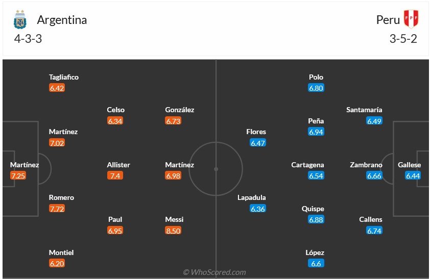 Nhận định, soi kèo Argentina vs Peru, 7h00 ngày 30/6: Tấm gương Bồ Đào Nha - Ảnh 6