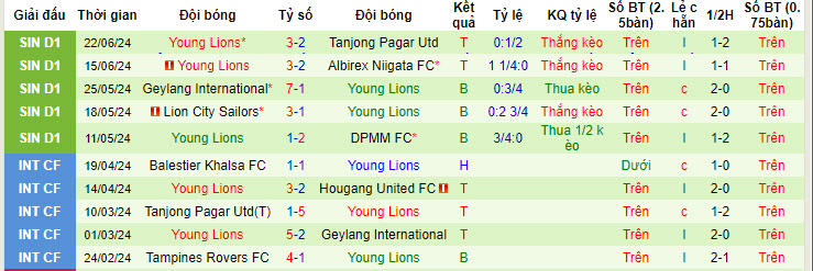 Nhận định, soi kèo Balestier Khalsa FC vs Young Lions, 17h00 ngày 29/6: Xa nhà là bão tố - Ảnh 3