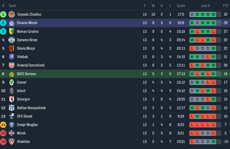 Nhận định, soi kèo BATE Borisov vs Dinamo Minsk, 00h00 ngày 30/6: Cửa trên ‘ghi điểm’ - Ảnh 4