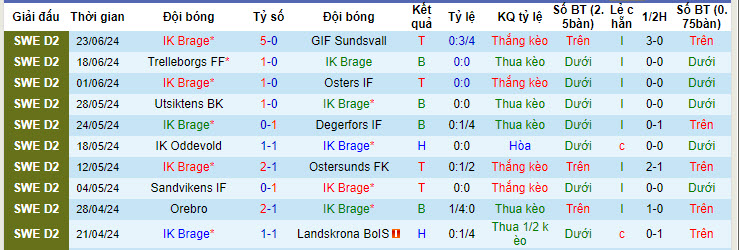 Nhận định, soi kèo Brage vs Gefle, 00h00 ngày 29/6: Nhảy vọt trên BXH - Ảnh 2