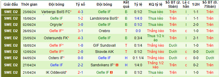 Nhận định, soi kèo Brage vs Gefle, 00h00 ngày 29/6: Nhảy vọt trên BXH - Ảnh 3