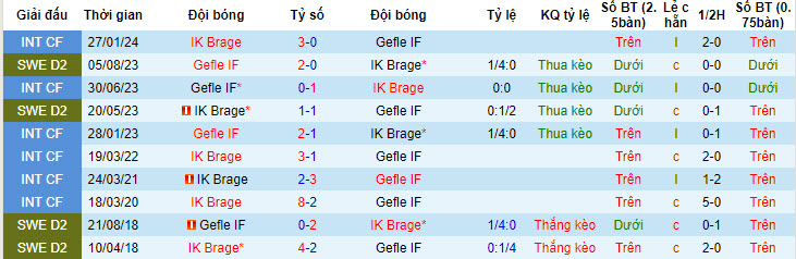 Nhận định, soi kèo Brage vs Gefle, 00h00 ngày 29/6: Nhảy vọt trên BXH - Ảnh 4