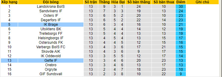 Nhận định, soi kèo Brage vs Gefle, 00h00 ngày 29/6: Nhảy vọt trên BXH - Ảnh 5