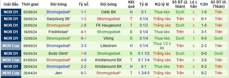 Nhận định, soi kèo Brann vs Stromsgodset, 00h00 ngày 29/6: Vươn lên ngôi đầu - Ảnh 3