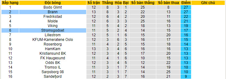 Nhận định, soi kèo Brann vs Stromsgodset, 00h00 ngày 29/6: Vươn lên ngôi đầu - Ảnh 5