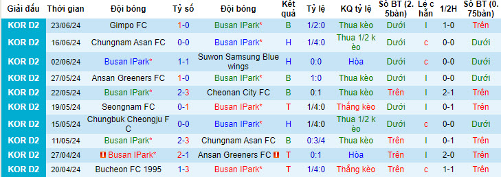 Nhận định, soi kèo Busan IPark vs Seongnam, 17h30 ngày 29/6: Cả hai cùng hài lòng - Ảnh 2