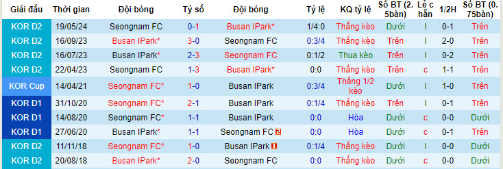 Nhận định, soi kèo Busan IPark vs Seongnam, 17h30 ngày 29/6: Cả hai cùng hài lòng - Ảnh 4