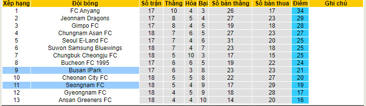 Nhận định, soi kèo Busan IPark vs Seongnam, 17h30 ngày 29/6: Cả hai cùng hài lòng - Ảnh 5