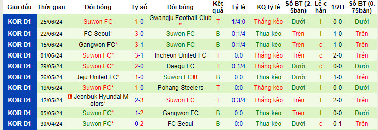 Nhận định, soi kèo Daejeon Hana Citizen vs Suwon, 18h00 ngày 29/6: Điểm tựa vững chắc - Ảnh 3