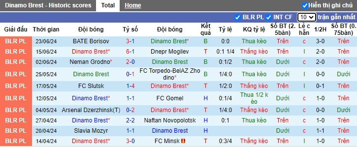 Nhận định, soi kèo Dinamo Brest vs Vitebsk, 0h45 ngày 29/6: Chia điểm - Ảnh 4