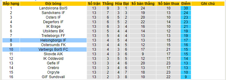 Nhận định, soi kèo Helsingborgs vs Varbergs BoIS, 00h00 ngày 29/6: Khách giật điểm - Ảnh 5