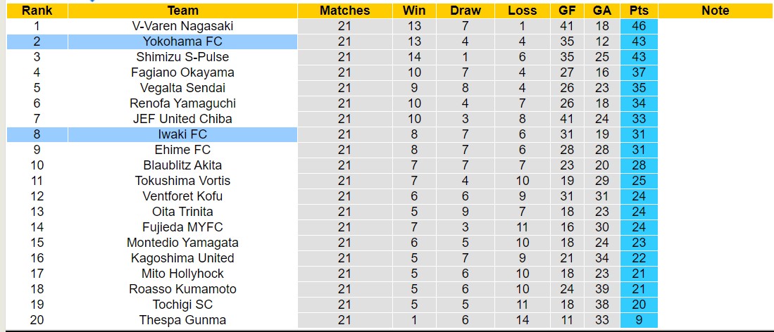 Nhận định, soi kèo Iwaki FC vs Yokohama FC, 16h00 ngày 29/6: Trái đắng sân nhà - Ảnh 4