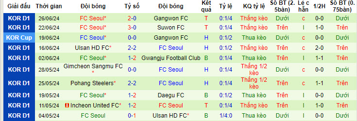 Nhận định, soi kèo Jeonbuk Hyundai Motors vs FC Seoul, 17h00 ngày 29/6: Rơi tự do - Ảnh 3