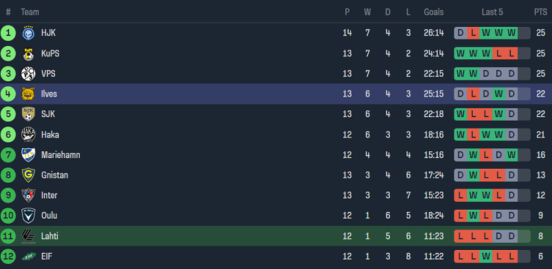 Nhận định, soi kèo Lahti vs Ilves Tampere, 23h00 ngày 29/6: Tin vào cửa trên - Ảnh 4