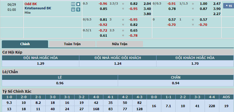 Nhận định, soi kèo Odds BK vs Kristiansund, 00h00 ngày 29/6: Tiếp tục cải thiện bản thân - Ảnh 1