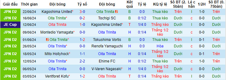 Nhận định, soi kèo Oita Trinita vs Ventforet Kofu, 17h00 ngày 29/6: Cân tài cân sức - Ảnh 2