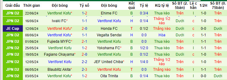 Nhận định, soi kèo Oita Trinita vs Ventforet Kofu, 17h00 ngày 29/6: Cân tài cân sức - Ảnh 3