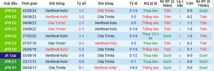 Nhận định, soi kèo Oita Trinita vs Ventforet Kofu, 17h00 ngày 29/6: Cân tài cân sức - Ảnh 4