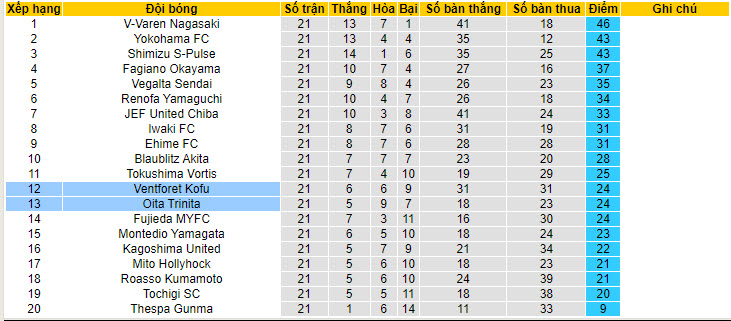 Nhận định, soi kèo Oita Trinita vs Ventforet Kofu, 17h00 ngày 29/6: Cân tài cân sức - Ảnh 5
