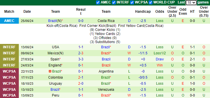 Nhận định, soi kèo Paraguay vs Brazil, 8h00 ngày 29/6: Đối thủ yêu thích - Ảnh 2