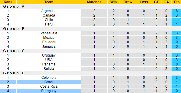 Nhận định, soi kèo Paraguay vs Brazil, 8h00 ngày 29/6: Đối thủ yêu thích - Ảnh 5