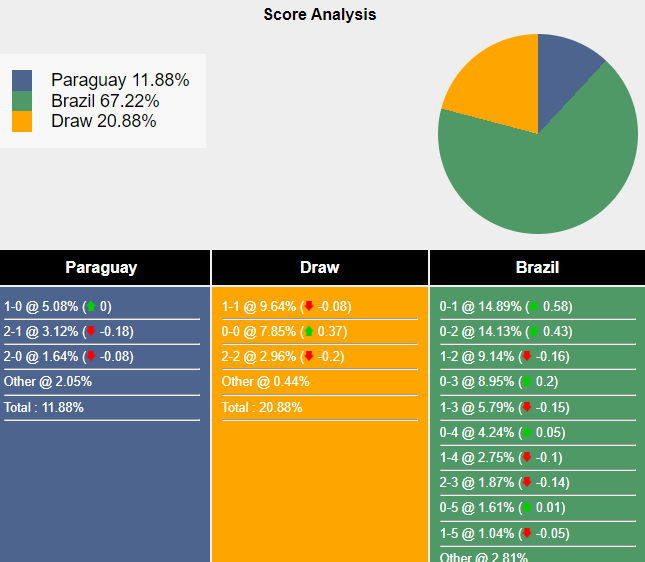 Nhận định, soi kèo Paraguay vs Brazil, 8h00 ngày 29/6: Đối thủ yêu thích - Ảnh 6