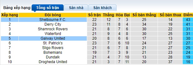 Nhận định, soi kèo Shelbourne vs Galway United, 01h45 ngày 29/6: Củng cố ngôi đầu - Ảnh 1