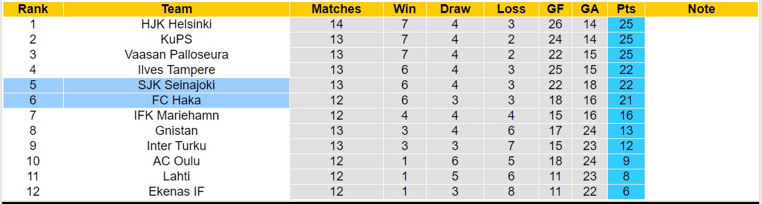 Nhận định, soi kèo SJK Seinajoki vs FC Haka, 16h00 ngày 29/6: Điểm tựa sân nhà - Ảnh 4