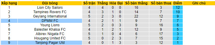 Nhận định, soi kèo Tanjong Pagar Utd vs DPMM FC, 17h00 ngày 29/6: Khách bắt nạt chủ nhà - Ảnh 5