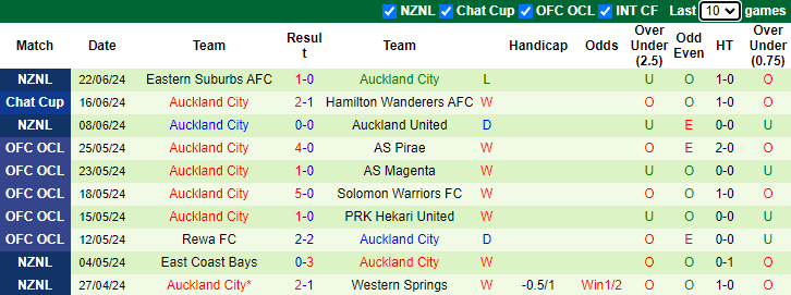 Nhận định, soi kèo Tauranga City United vs Auckland City, 10h00 ngày 29/6: Bộ mặt khác - Ảnh 2